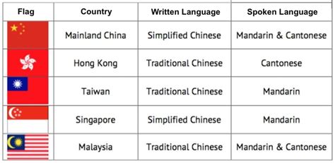 mandiorin|mandarin vs cantonese.